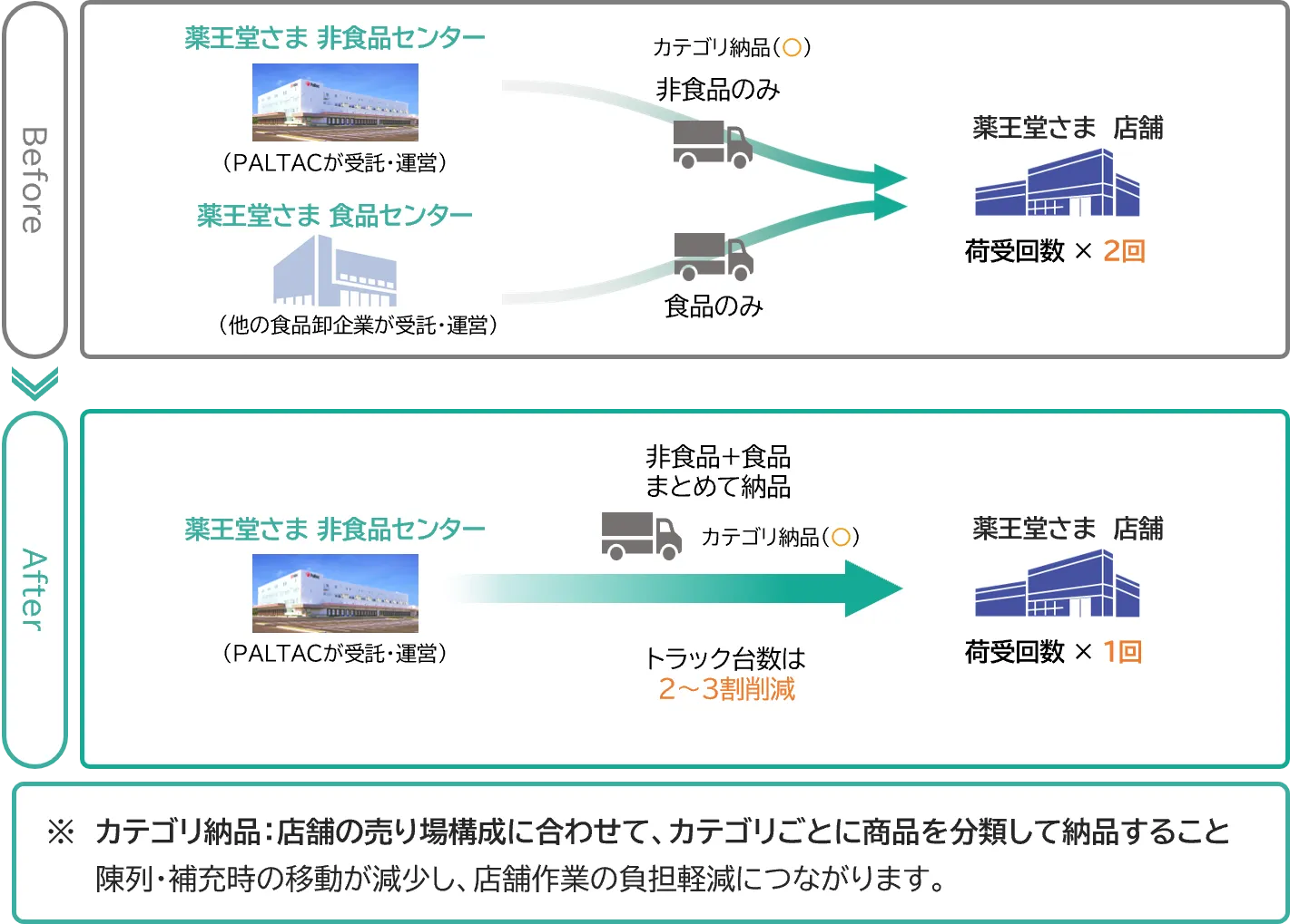 非食品・食品一括物流の流れを表した図