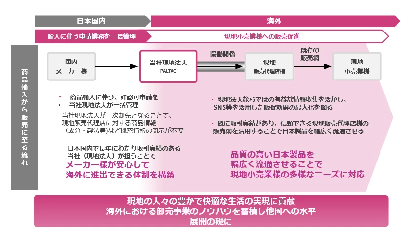 商品輸入から販売に至る流れを表した図