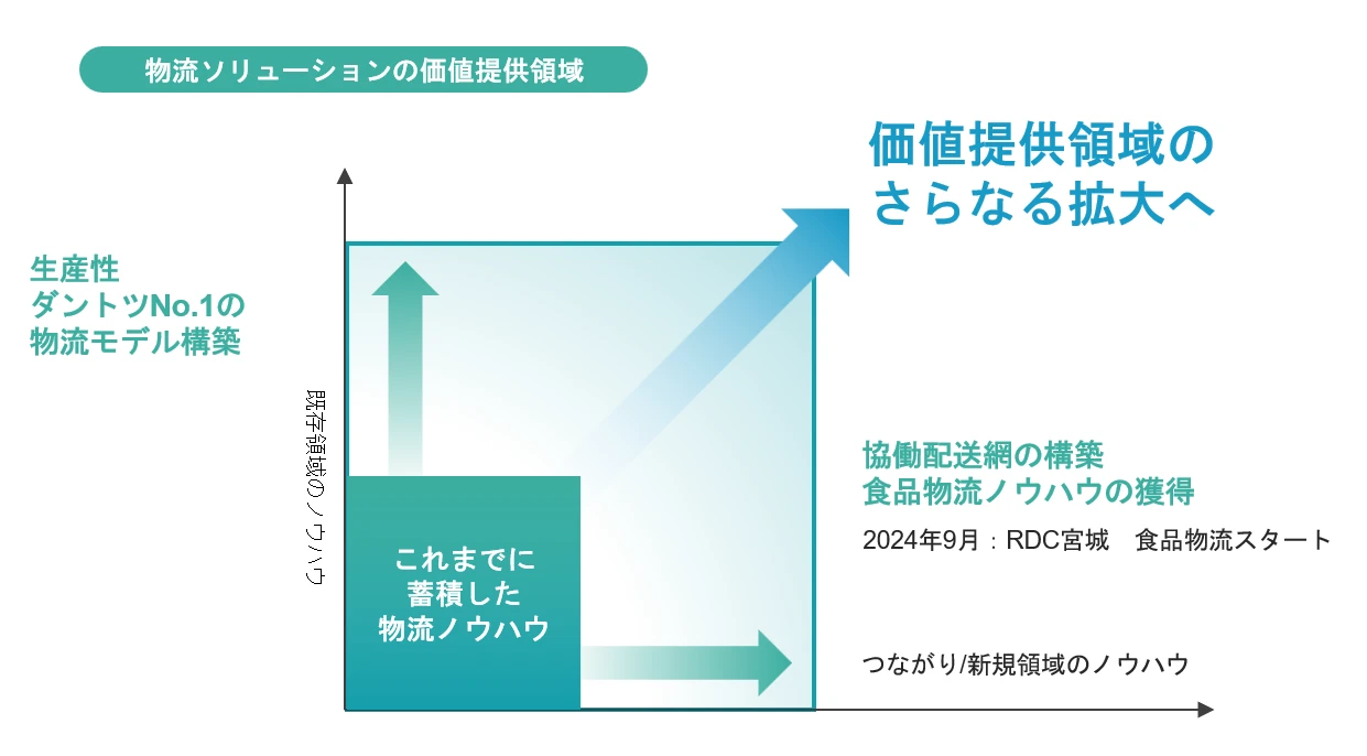 物流ソリューションの価値提供領域を表した図