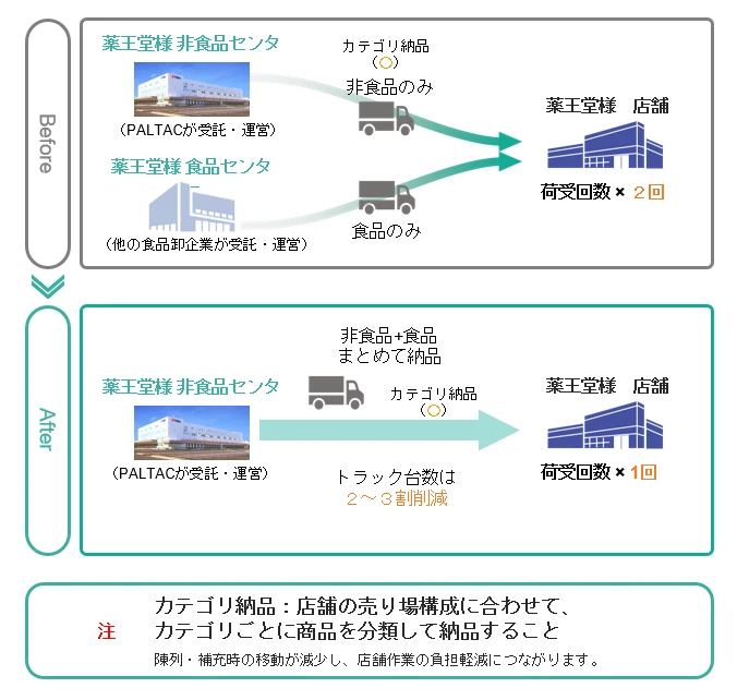 非食品・食品の一括物流のBefore→Afterを表した図