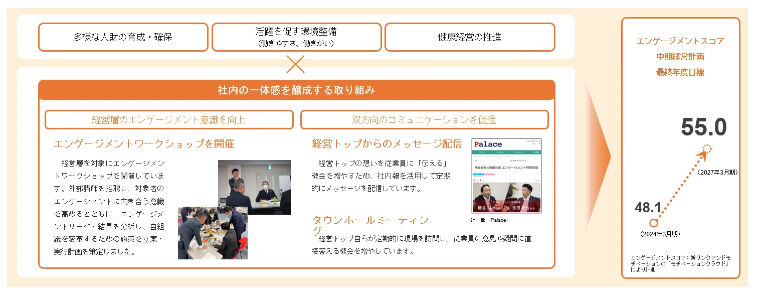 エンゲージメント向上に向けた具体的な取り組みを表した図