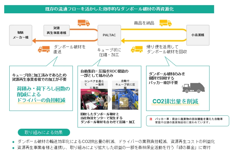 既存の流通フローを活かした効率的なダンボール破材の再資源化を表した図