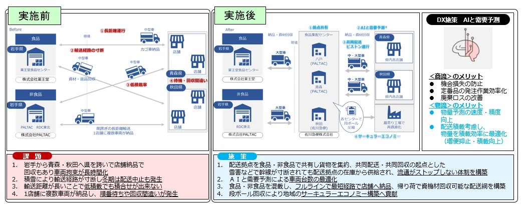 最適なトラックの台数と積載率を割り出す仕組みの構築前後の変化を表した図