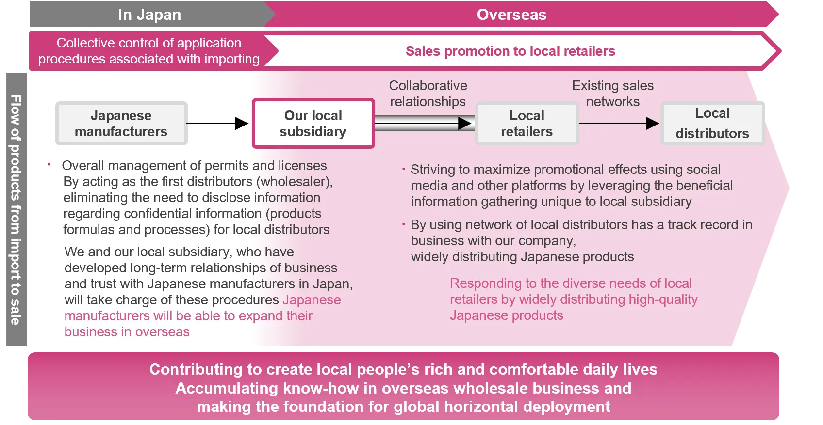 顯示商品從進口到銷售的流程圖。